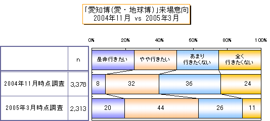 2005N vs 2004NNߖ񥌐񥔃TȂ́iŚj